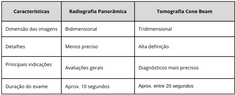 Saiba as diferenças entre tomografia dentaria e radiografia panorâmica, e para quem é indicado