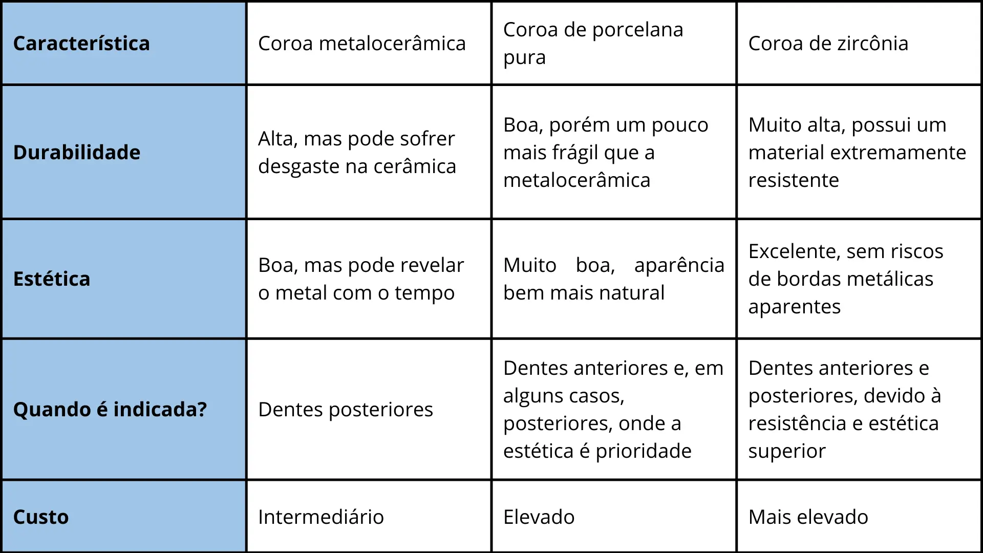 Tabela comparando os principais tipos de coroas dentárias